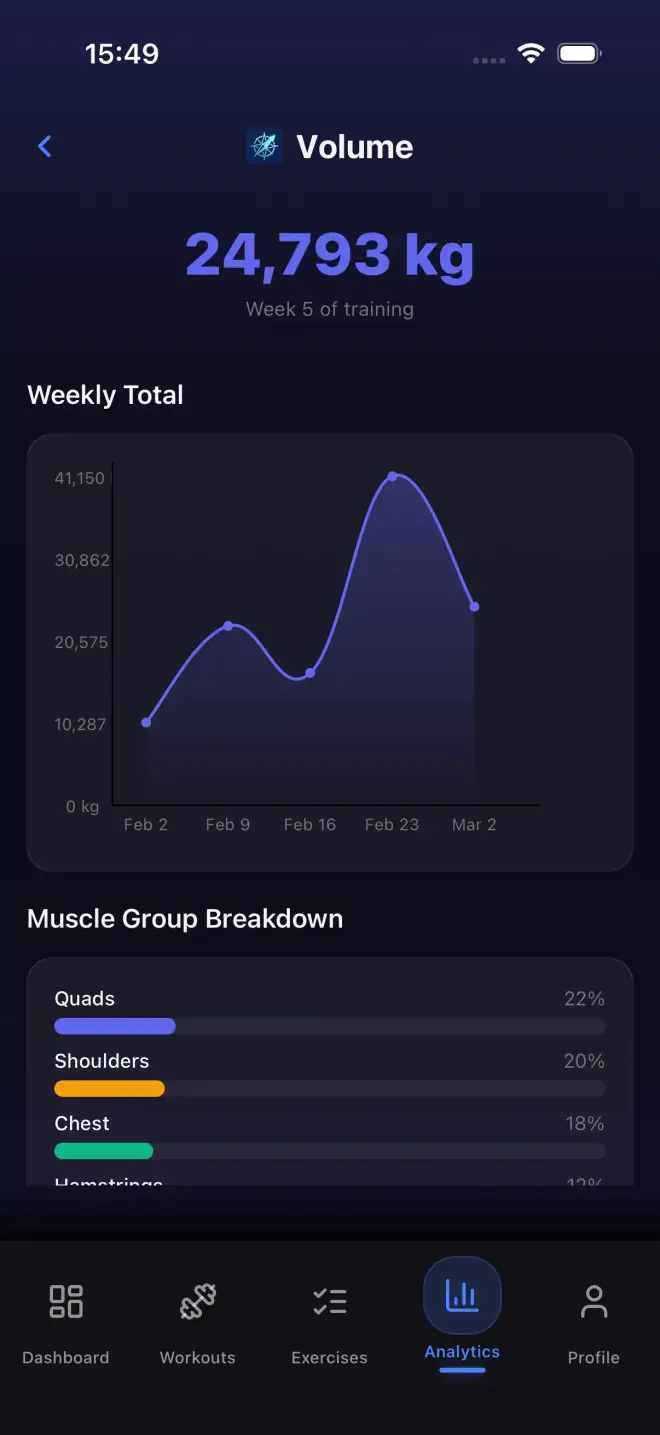 Analytics dashboard with volume and strength data