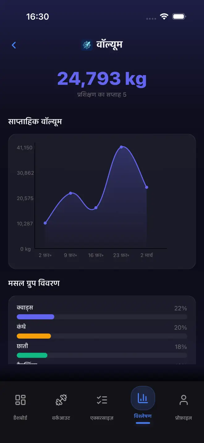 Analytics dashboard with volume and strength data
