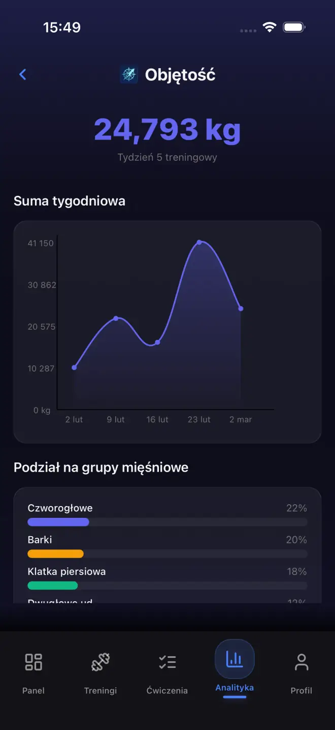 Analytics dashboard with volume and strength data
