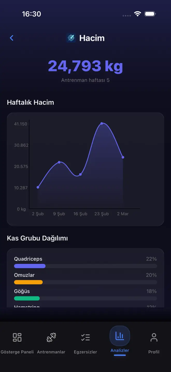 Analytics dashboard with volume and strength data