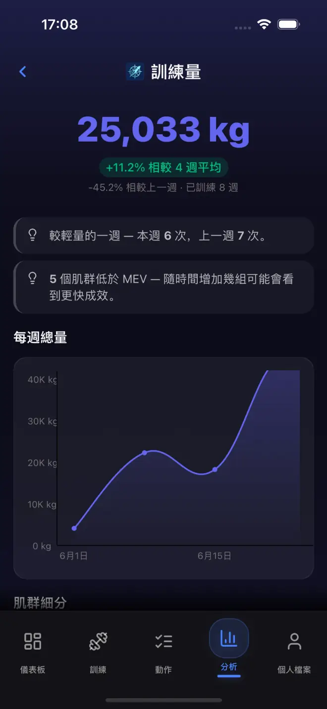 Analytics dashboard with volume and strength data